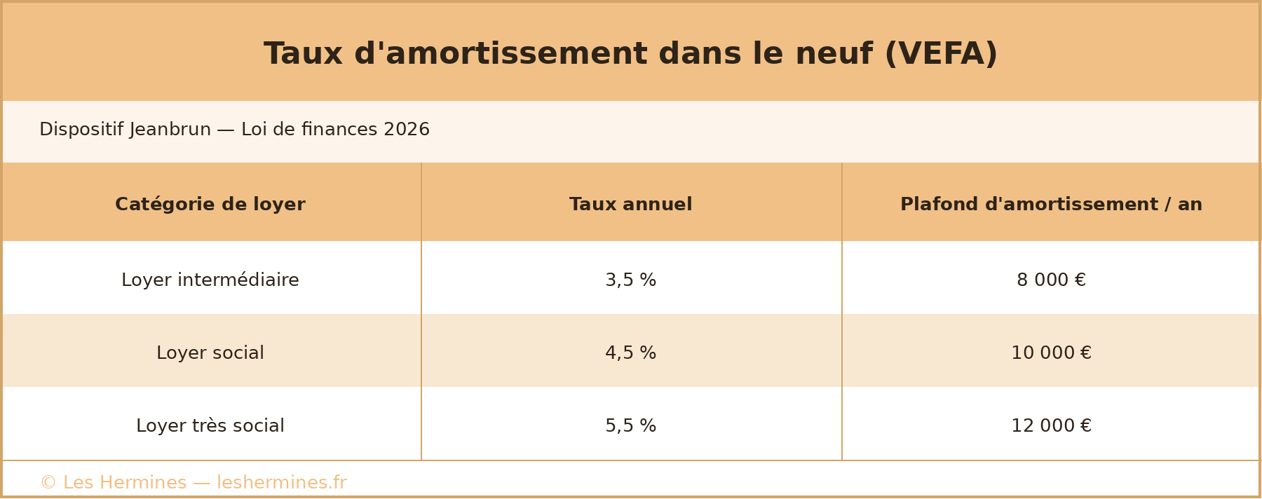 Tableau des taux d’amortissement du dispositif Jeanbrun dans le neuf