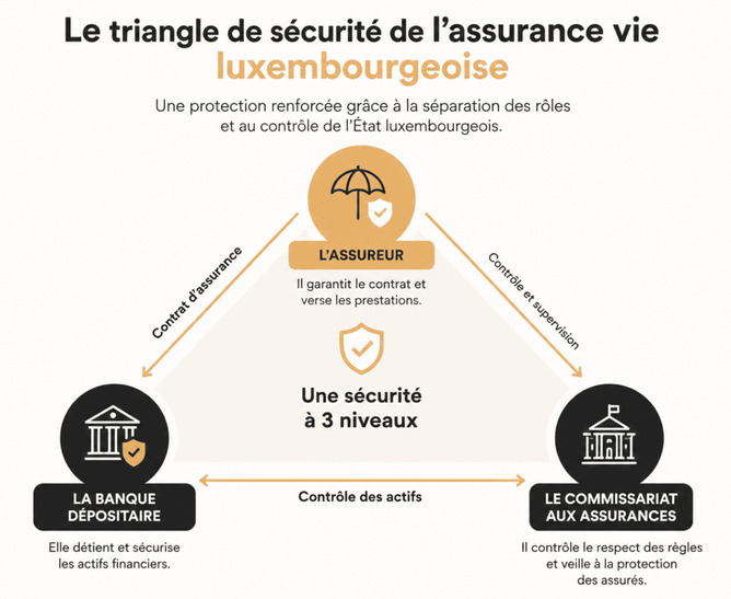 Schéma du triangle de sécurité de l'assurance vie luxembourgeoise, entre l'assureur, la banque dépositaire et le Commissariat aux Assurances